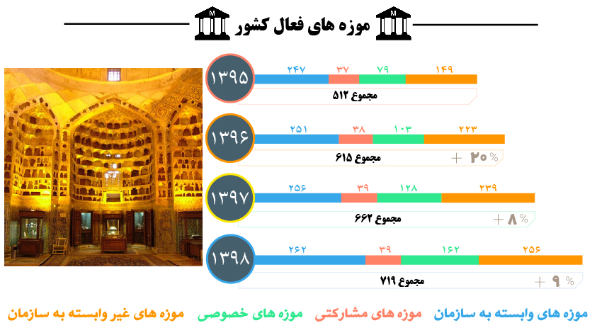 تصویر موزه های ایران