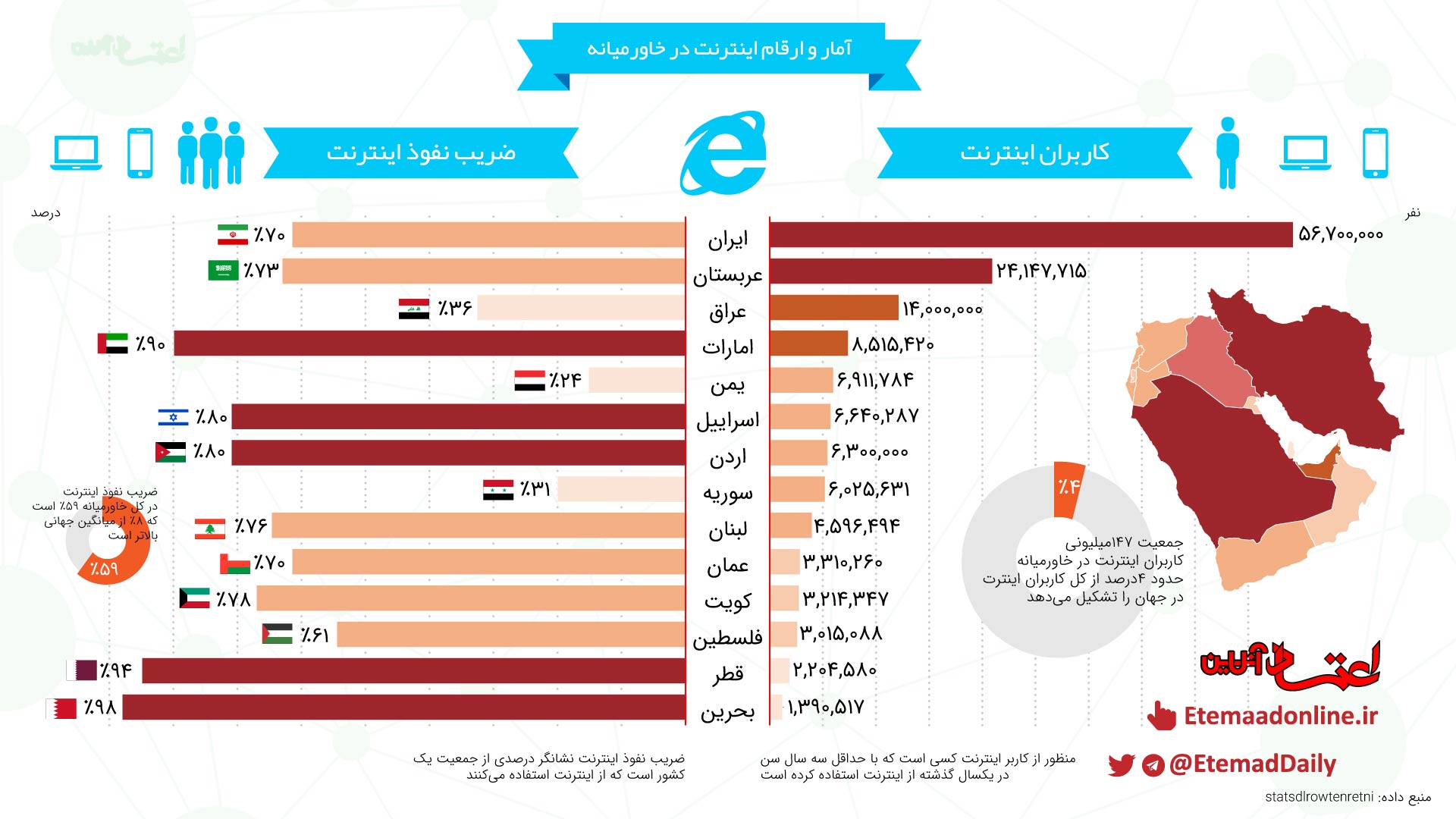 تصویر آمار و ارقام اینترنت در خاورمیانه