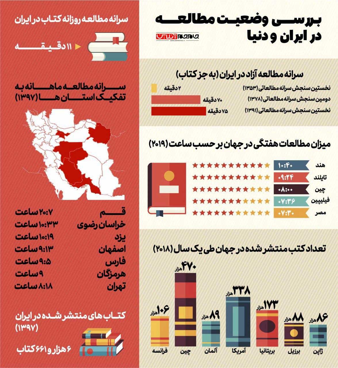 تصویر بررسی وضعیت مطالعه در ایران و دنیا