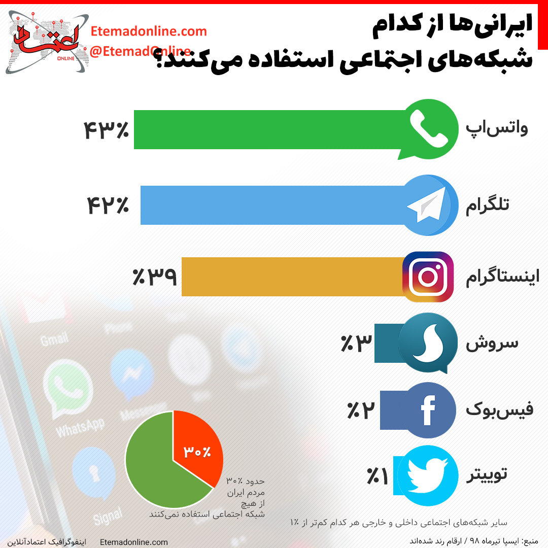 تصویر ایرانی ها از کدام شبکه های اجتماعی استفاده می کنند