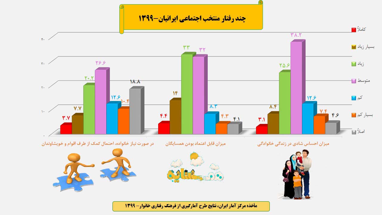 تصویر چند رفتار منتخب اجتماعی ایرانیان 1399