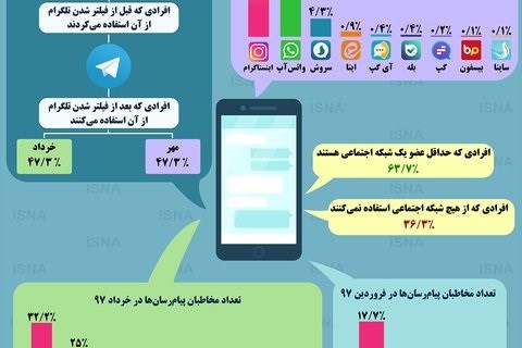 آمار مخاطبین پیام رسان‌ها در ایران در خرداد و مهر 1397