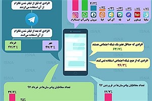 تصویر  آمار مخاطبین پیام رسان‌ها در ایران در خرداد و مهر 1397