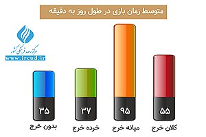 تصویر  آماری از بازی‌های پلتفرم رایانه در ایران