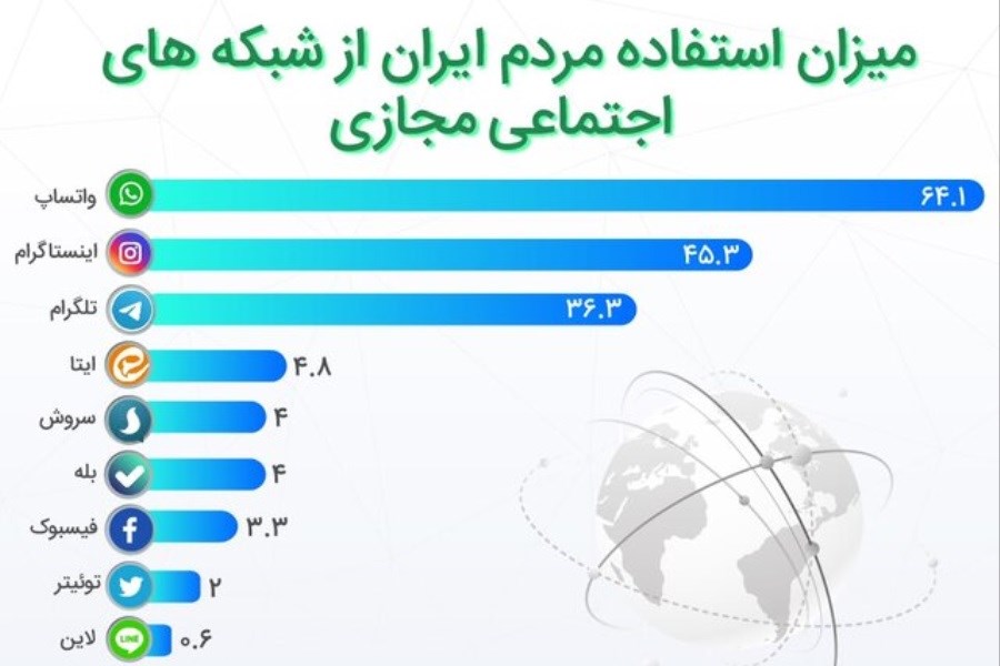 میزان استفاده مردم ایران از شبکه‌های اجتماعی