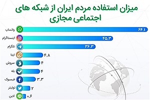تصویر  میزان استفاده مردم ایران از شبکه‌های اجتماعی