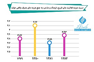 تصویر  سهم فرهنگ در اقتصاد ملی ایران
