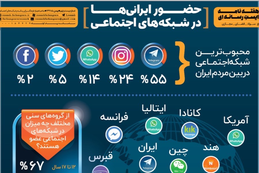 آمار کاربران ایرانی‌ شبکه‌های اجتماعی در سال 1396