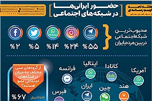 تصویر  آمار کاربران ایرانی‌ شبکه‌های اجتماعی در سال 1396