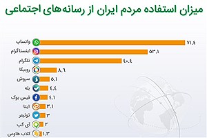تصویر  میزان استفاده مردم ایران از رسانه‌های اجتماعی در تیر 1400