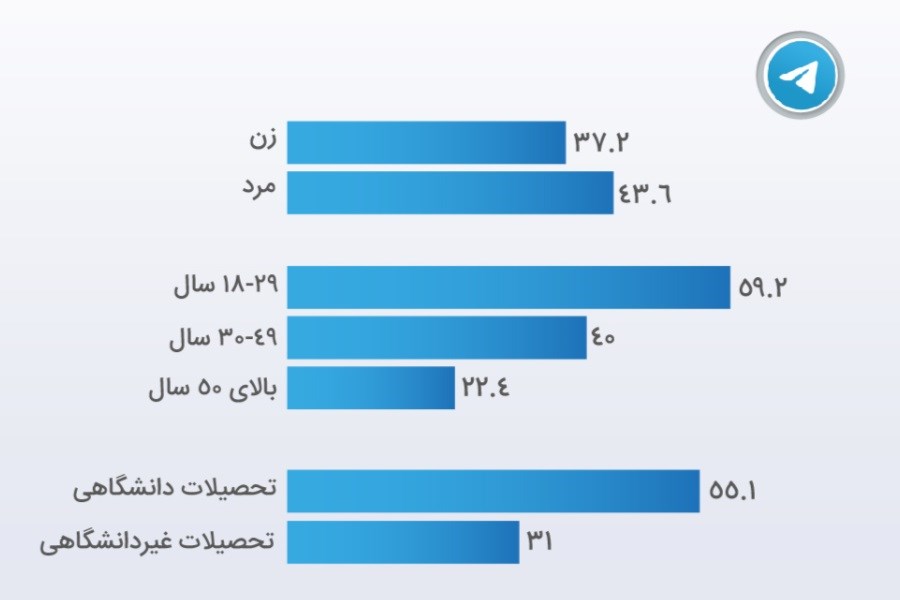 میزان استفاده مردم ایران از تلگرام در تیر 1400