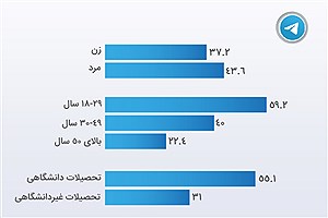 تصویر  میزان استفاده مردم ایران از تلگرام در تیر 1400