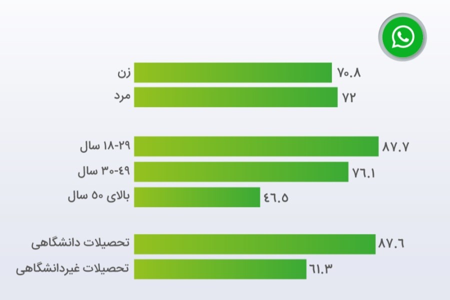 میزان استفاده مردم ایران از واتساپ در تیر 1400