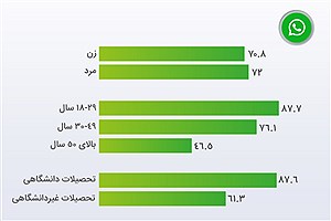 تصویر  میزان استفاده مردم ایران از واتساپ در تیر 1400
