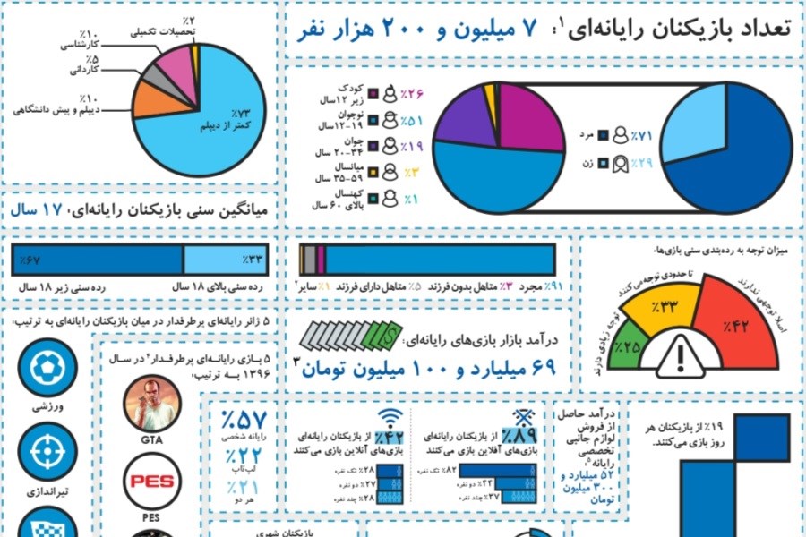 آمار کاربران بازی های دیجیتال رایانه ای در ایران