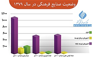 تصویر  وضعیت صنایع فرهنگی در ایران