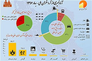 تصویر  آمارگیری از گردشگران ملی، بهار 1396