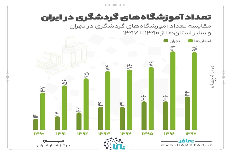 تعداد آموزشگاه‌های گردشگری در ایران