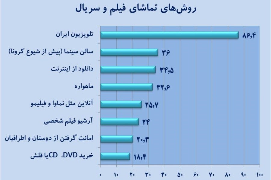 تلویزیون؛ منبعِ اول 86.4 درصد ایرانیان برای تماشای فیلم و سریال