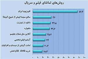 تصویر  تلویزیون؛ منبعِ اول 86.4 درصد ایرانیان برای تماشای فیلم و سریال