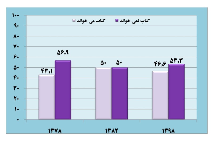 تصویر وضعیت مطالعه در ایران