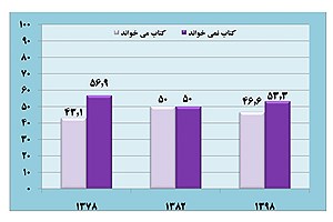تصویر  وضعیت مطالعه در ایران