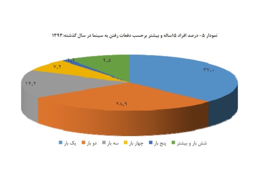 وضعیت فعالیت‌های فرهنگی مردم ایران در سال 1393