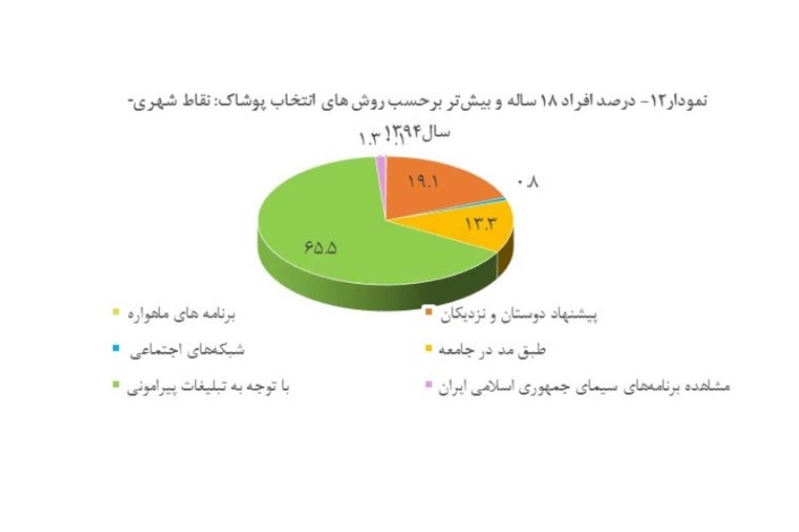 وضعیت فعالیت‌ها و رفتارهای فرهنگی مردم ایران در سال 1394