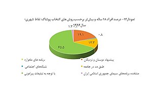 تصویر  وضعیت فعالیت‌ها و رفتارهای فرهنگی مردم ایران در سال 1394