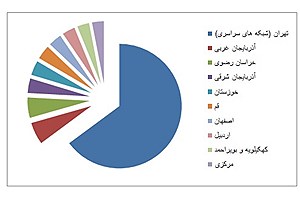 تصویر  رتبه‌بندی استان‌های کشور در میزان تولید برنامه‌های رادیویی و تلویزیونی