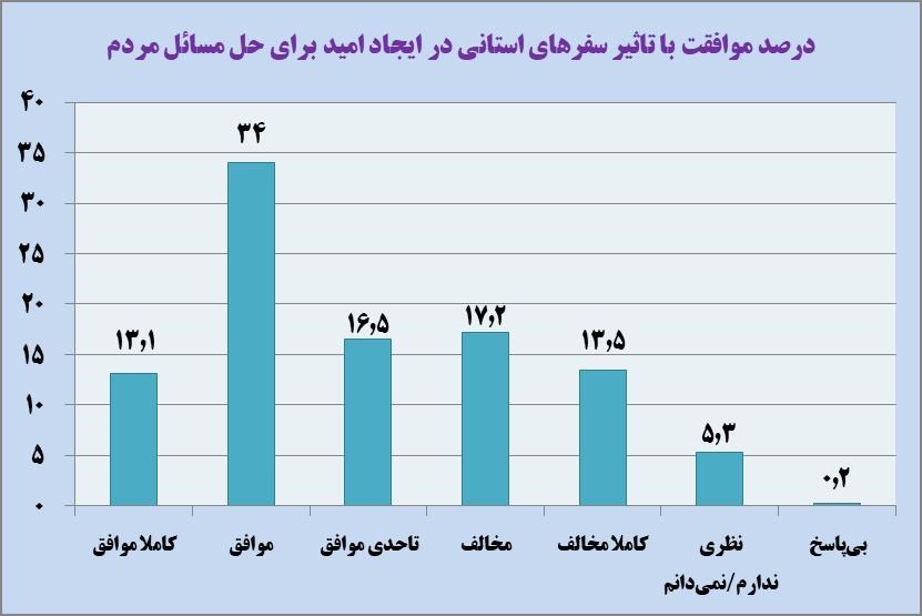 ارزیابی مردم ایران از سفرهای استانی دولت سیزدهم