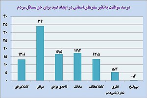 تصویر  ارزیابی مردم ایران از سفرهای استانی دولت سیزدهم