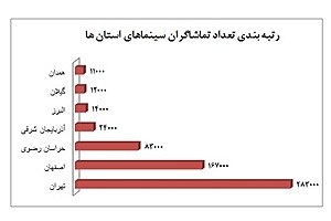 تصویر  رتبه‌بندی تعداد سالن‌ها و تماشاگران سینماهای استان‌های کشور