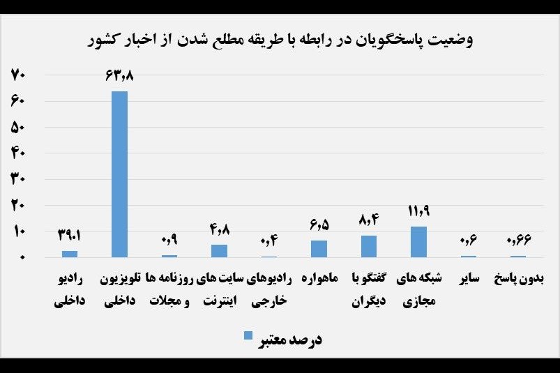 وضعیت مصرف رسانه‌ای و اوقات فراغت خانواده‌های ایرانی