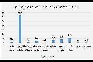 تصویر  وضعیت مصرف رسانه‌ای و اوقات فراغت خانواده‌های ایرانی