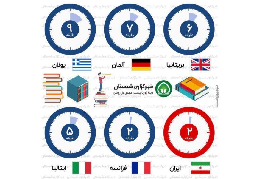 مقایسه مدت زمان مطالعه روزانه کتاب در ایران و اروپا (2018)