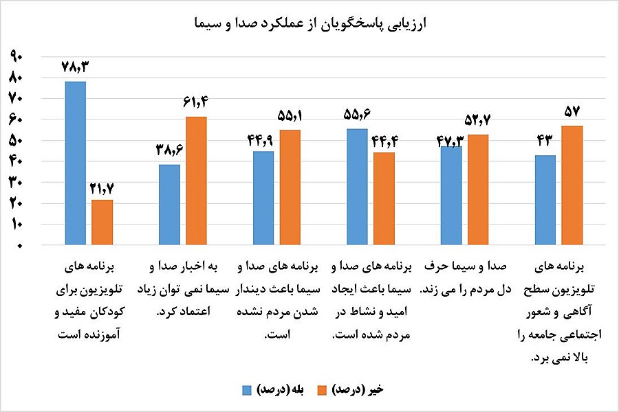 منابع کسب خبر ایرانیان و ارزیابی آن‌ها از صداوسیما
