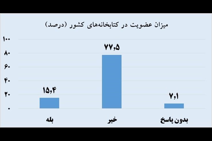 میزان مطالعه و تماشای فیلم ایرانیان