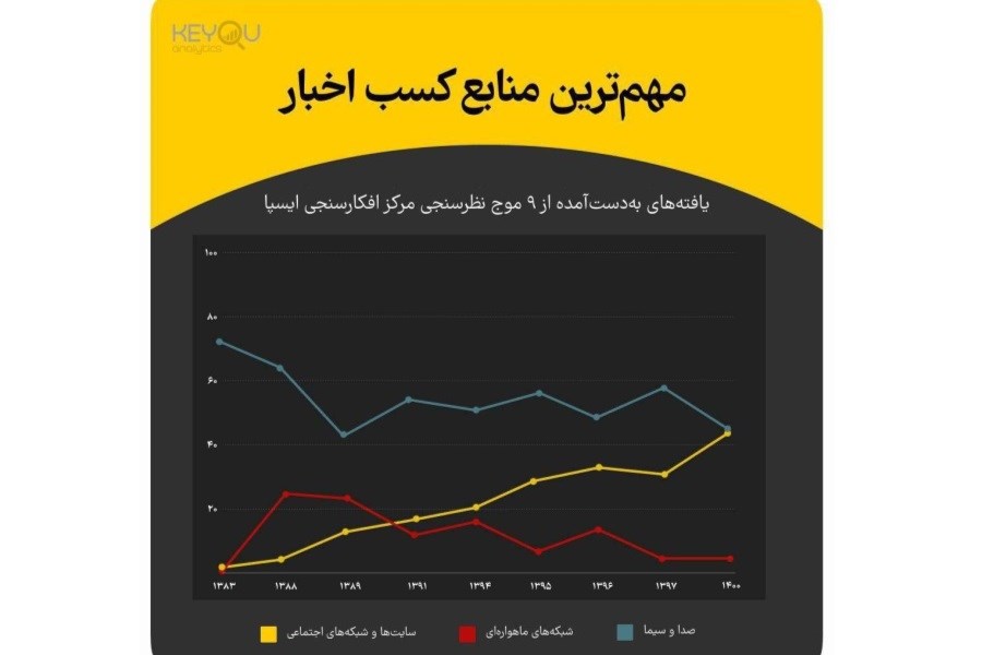 تغییرات در مرجعیت خبری جامعه ایران