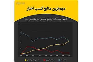 تصویر  تغییرات در مرجعیت خبری جامعه ایران