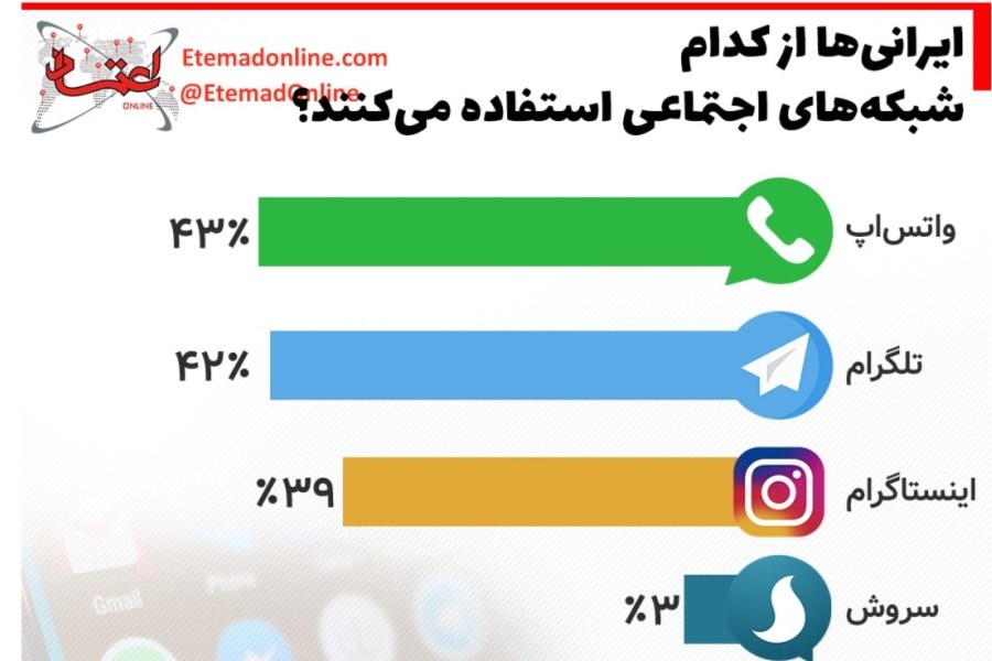 ایرانی‌ها از کدام شبکه‌های اجتماعی استفاده می‌کنند؟