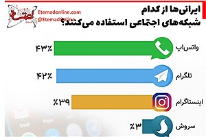 تصویر  ایرانی‌ها از کدام شبکه‌های اجتماعی استفاده می‌کنند؟