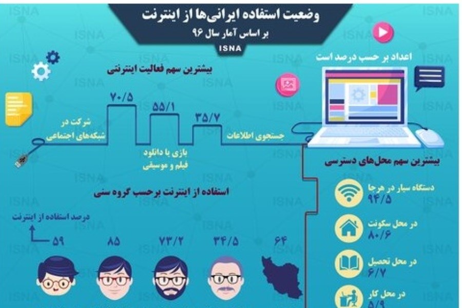 وضعیت استفاده ایرانی‌ها از اینترنت