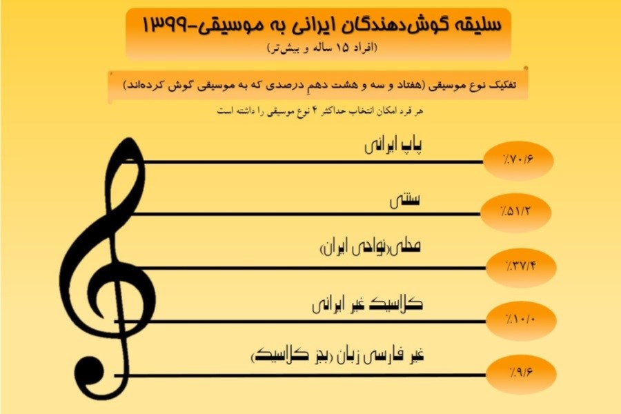 سلیقه گوش‌دهندگان ایرانی به موسیقی 1399