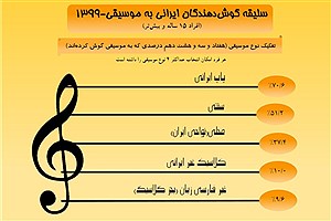 تصویر  سلیقه گوش‌دهندگان ایرانی به موسیقی 1399