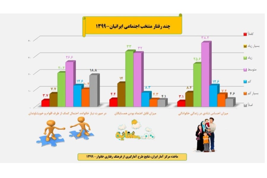 چند رفتار منتخب اجتماعی ایرانیان 1399
