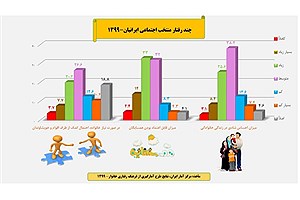 تصویر  چند رفتار منتخب اجتماعی ایرانیان 1399