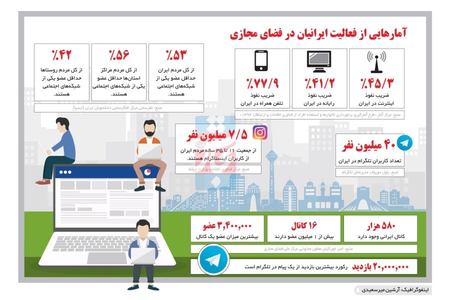 آمارهایی از فعالیت ایرانیان در فضای مجازی