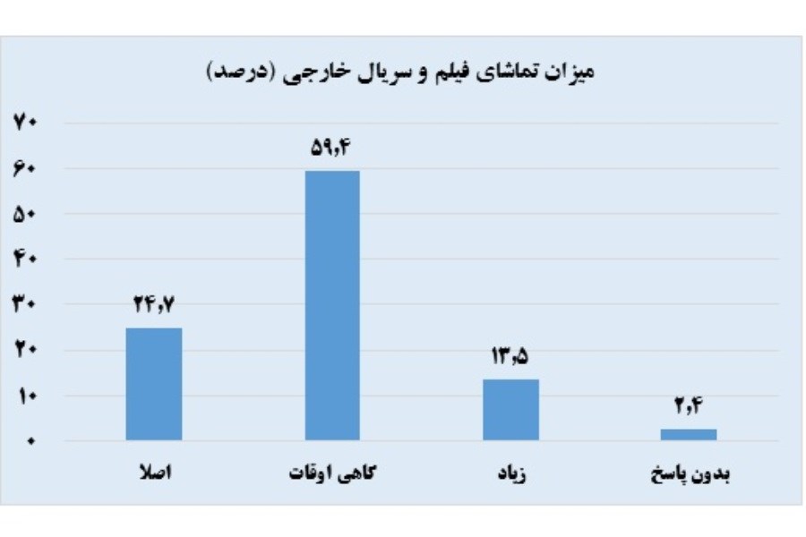 میزان مصرف فرهنگی ایرانیان