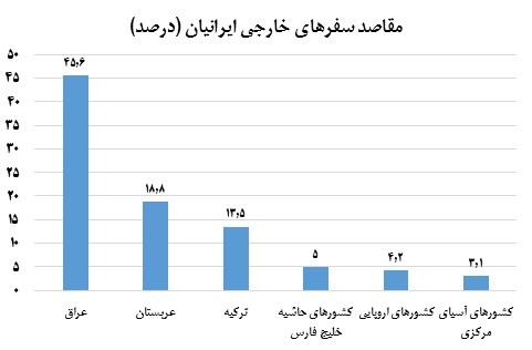 میزان مسافرت و اهداف سفر ایرانیان